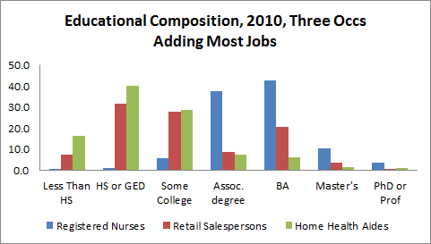 Educational Composition - top three fastest growing occupations
