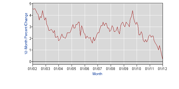 Chart showing decline in manufacturing wages