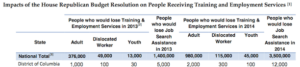 D.C. Chart: Ryan Budget Impact on Job Training