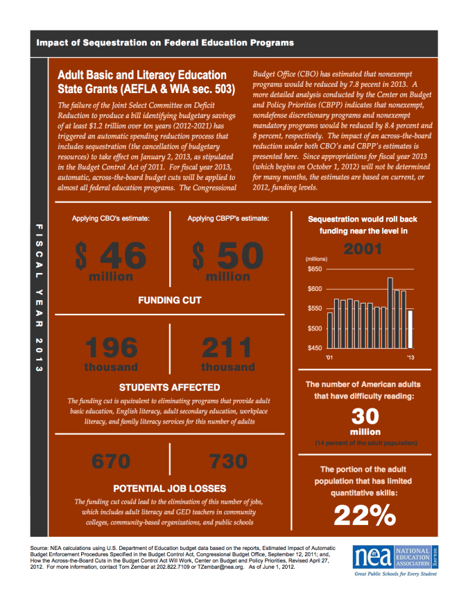 NEA: Impact of Sequestration on Adult Education