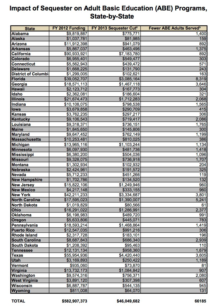 NSC Sequester Analysis - Adult Education