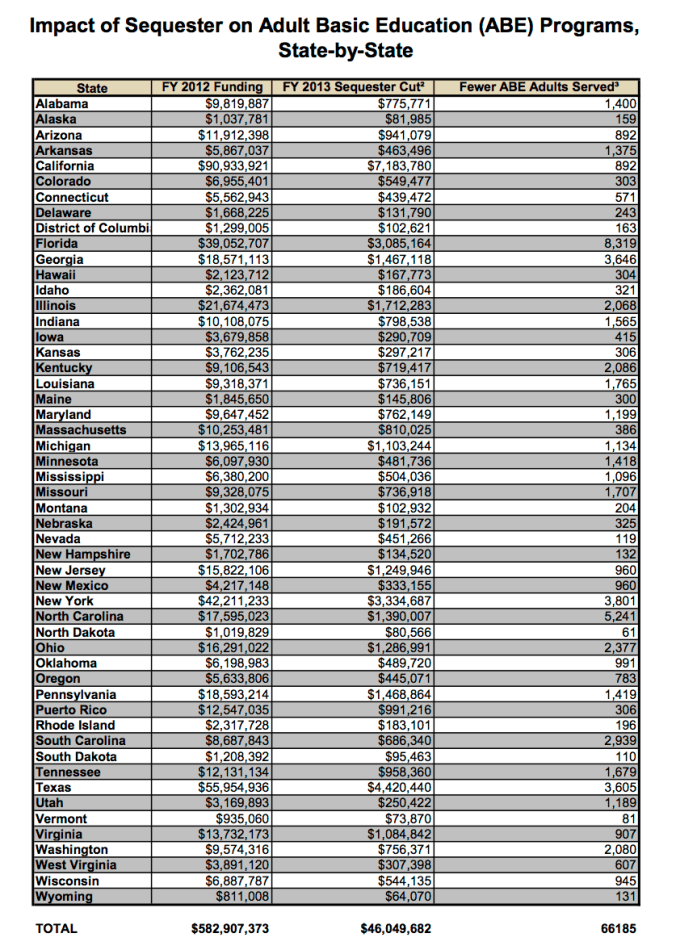 NSC Sequester Analysis - Adult Education