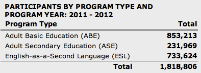 Numbers served by program 2011-12