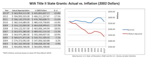 AEFLA Grants to States 2002-13 Graph