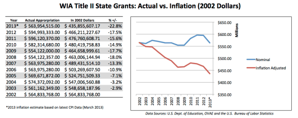 AEFLA Grants to States 2002-13 Graph