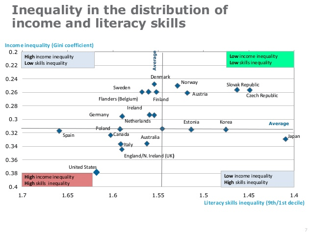 Source: Skilled for Life - Key findings from the survey of adult skills (OECD), 2013