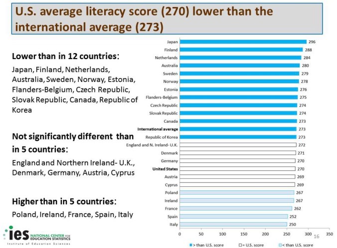 OECD Literacy Chart