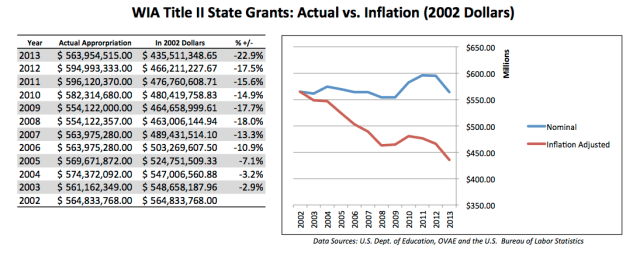AEFLA Spending 2002-2013 - Inflation Adjustments