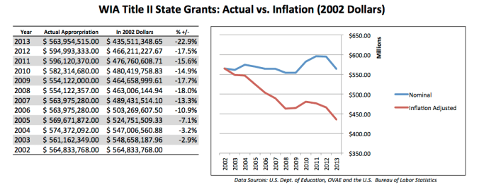 AEFLA Spending 2002-2013 - Inflation Adjustments