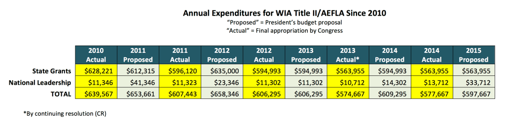 Annual Expenditures for WIA Title II