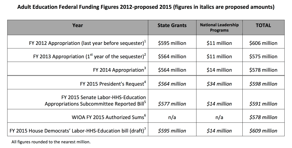 Adult Education Recent Federal Funding