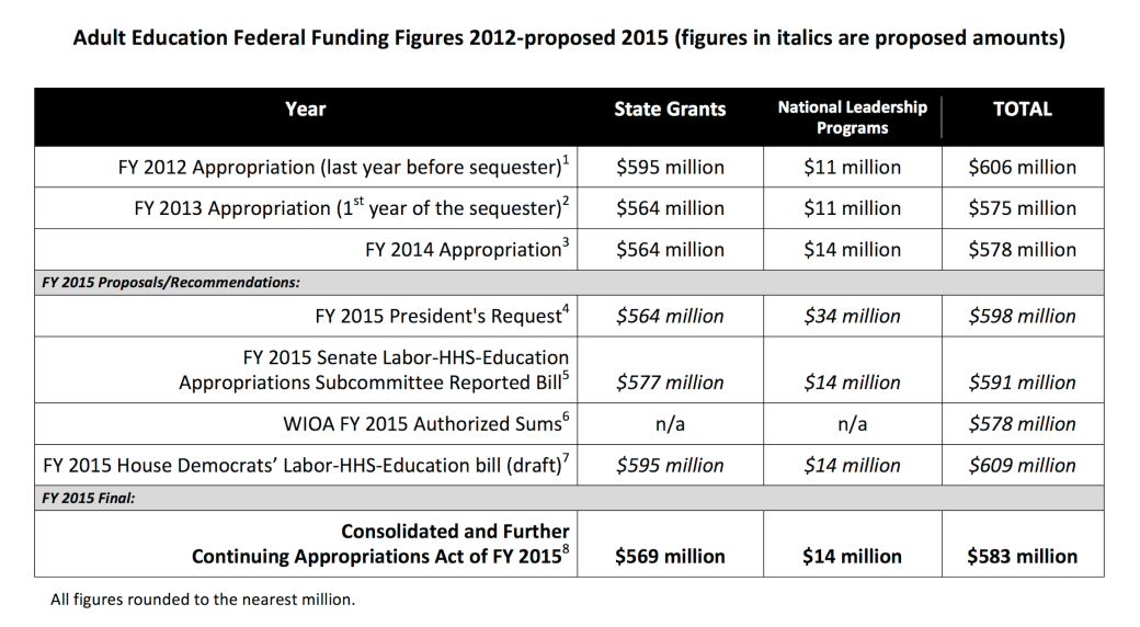 Adult Education Recent Federal Funding - Updated