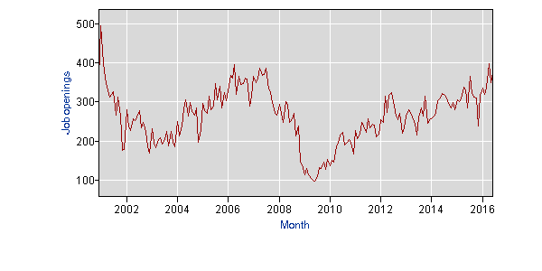Job Openings - Manufacturing, as of June 2016