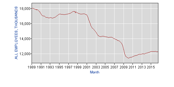 Manufacturing Employment Trends 