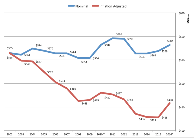 AEFLA Funding Through FY 2016