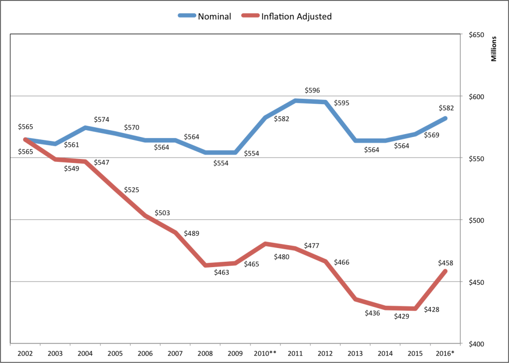AEFLA Funding Through FY 2016